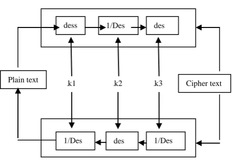Table 1.Normal method of RC5 algorithm 