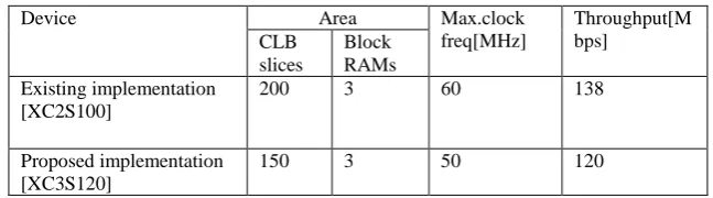 Table 3.TDES simulation results 