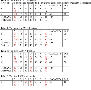 Table 3: The Initial VAM Allocation 