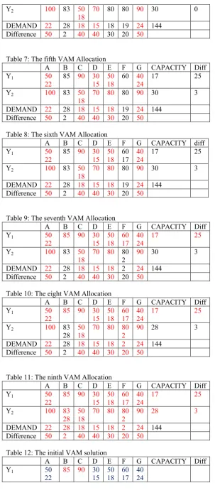 Table 7: The fifth VAM Allocation 