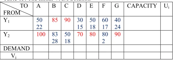 Table 13: The Initial VAM Solution 