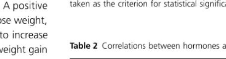 Table 2 Correlations between hormones and weight at ages 2–4 months