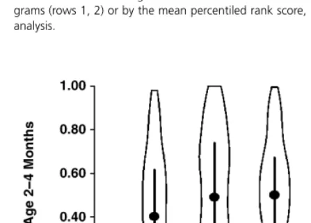 Fig. 4 Density plot of weight for four genotype groups. The weight measurement was the mean value of the rank, compared to mice of the same sex, over the age range 2–4 months