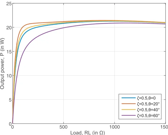 Figure 7. Relationship between output power Pout and load RL when the location of relay coil ζ = 0.5.