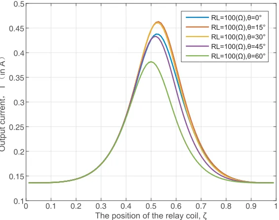 Figure 9. Relationship between the output power Pout and the iteration numbers.