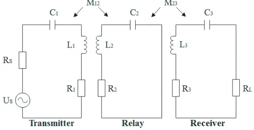 Figure 1 is a structure schematic diagram of MCRWPT system with relay coil. The system includesa driving power, a transmitting coil, a receiving coil, a relay coil, and a load