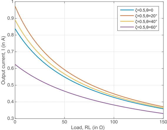 Figure 5.Relationship between output powerR Pout and rotation angle θ of relay coil, when loadL = 100 Ω.