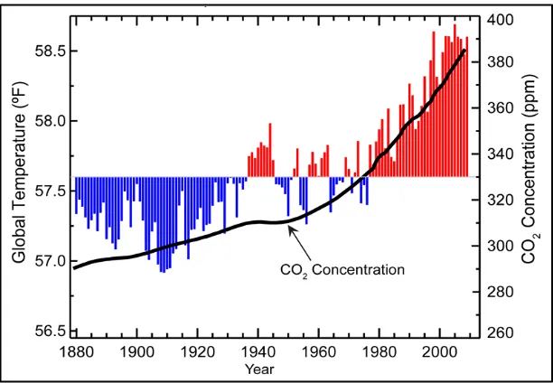Figure 1.1 Observed change in global surface temperature with carbon dioxide 