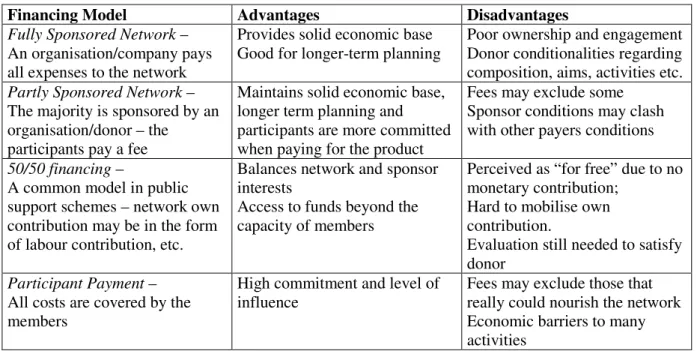 Figure 4: Financing Models 