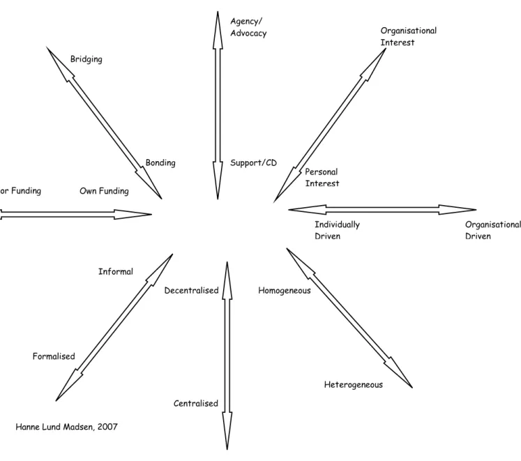 Figure I. Dimensions and Continuums in Networking 
