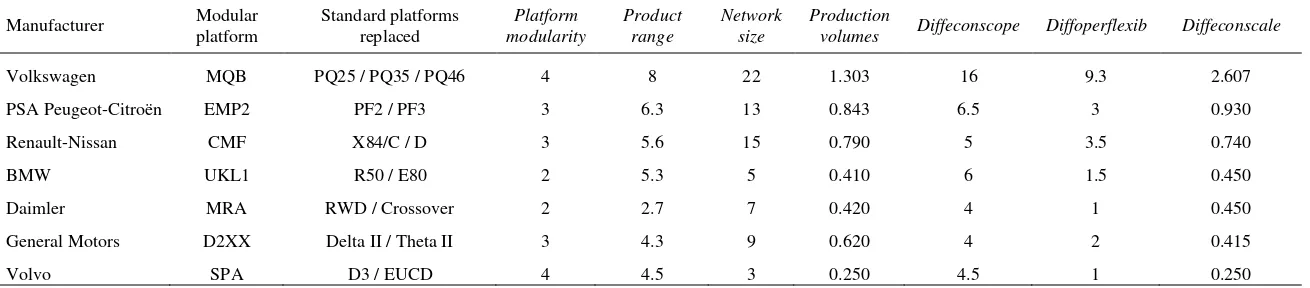 Table 2. Data on determinants and results of adopting modular platforms 