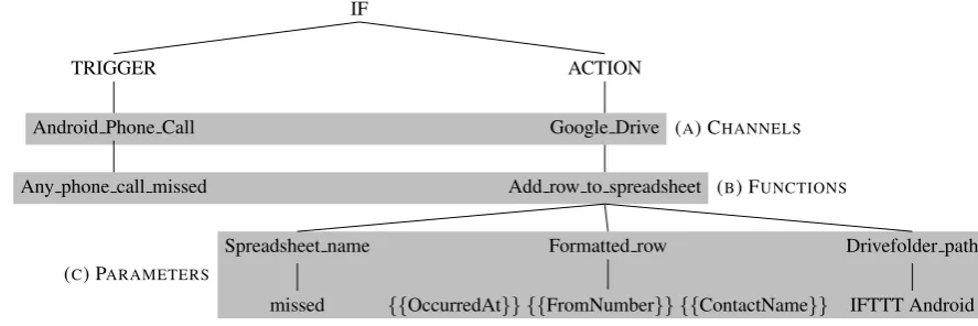 Figure 1: Example recipe with description, with nodes corresponding to (a) Channels, (b) Functions, and (c) Parameters indicatedwith speciﬁc boxes