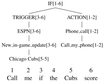 Figure 2: An example training pair with its semantic deriva-tion. Note the correspondence between formal language andnatural language denoted with indices and spans.