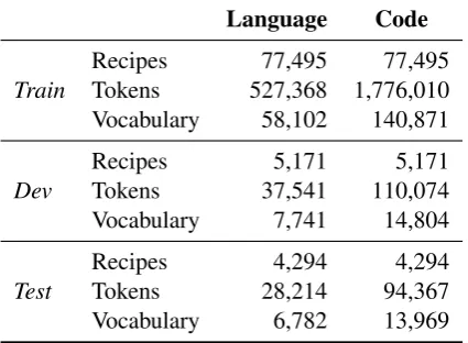 Table 1: Statistics of the data after cleaning and separatinginto training, development, and test sets