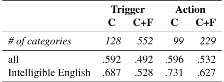 Table 2: Annotator agreement as measured by Krippendorff’scoefﬁcient (Krippendorff, 1980)