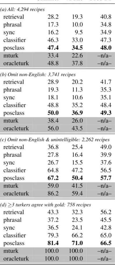 Table 3: Evaluation results. The ﬁrst column measures howoften the channels are selected correctly for both trigger andaction (e.g
