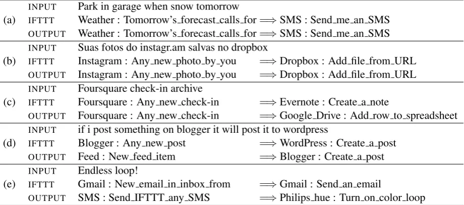 Table 4: Example output from the posclass system. For each input instance, we show the original query, the recipe originallyauthored through IFTTT, and our system output