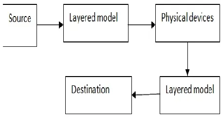 Fig 2 Block diagram of proposed work  