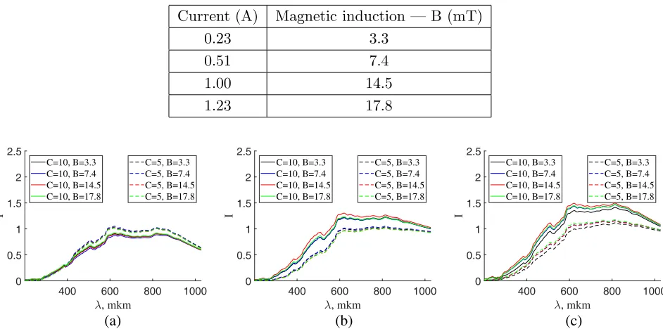Table 1. The ratio of the current and the created magnetic induction.