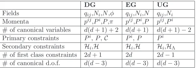 Table 1: Summary of the constraint analysis of Dirac, Einstein and unimodular gravity.