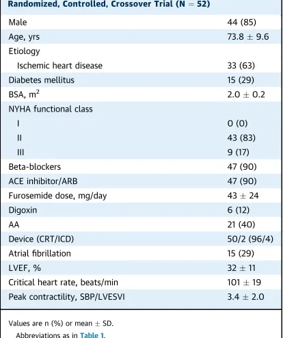 TABLE 2Baseline Variables of Patients Enrolled in theRandomized, Controlled, Crossover Trial (N ¼ 52)
