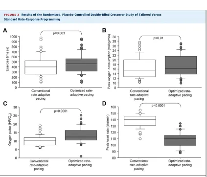 TABLE 3Exercise Variables in 52 Patients With Heart Failure During Conventional and Optimized Heart Rate Programming95% Conﬁdence