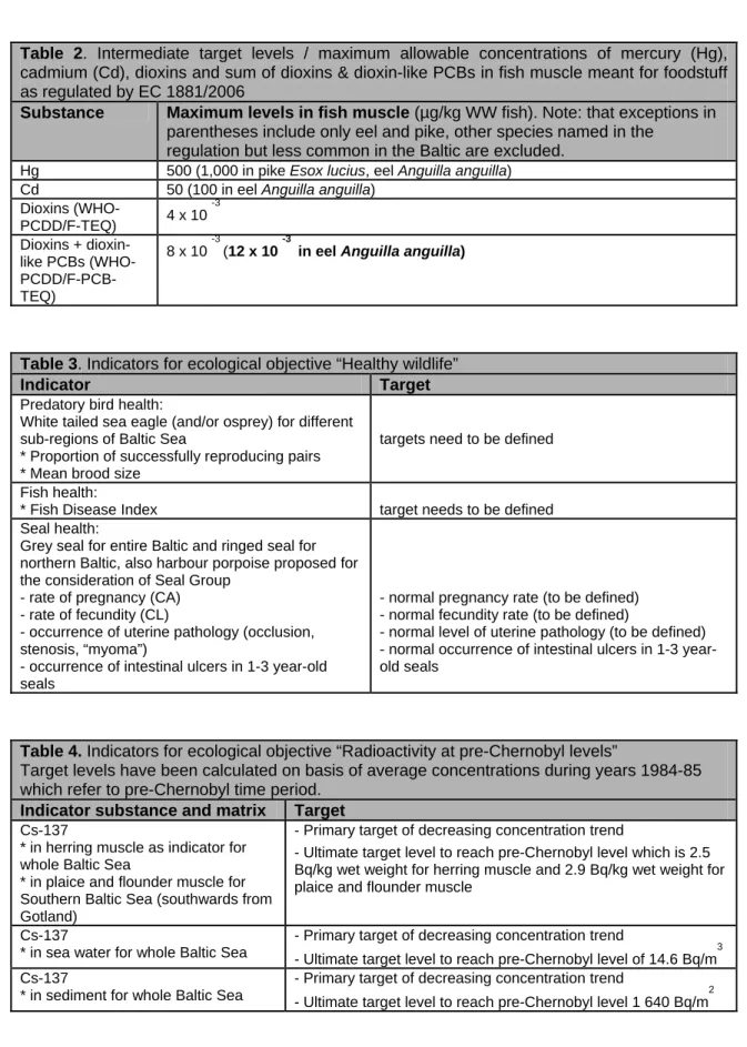 Table 2. Intermediate target levels / maximum allowable concentrations of mercury (Hg),  cadmium (Cd), dioxins and sum of dioxins &amp; dioxin-like PCBs in fish muscle meant for foodstuff  as regulated by EC 1881/2006 