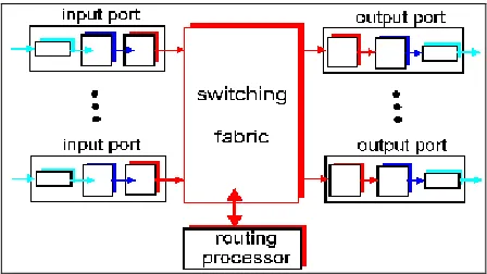 Fig. 1 Basic Architecture of a Router.  