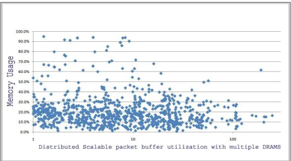 Fig. 3 Buffer Behavior in our proposed architecture with multiple DRAMs.   