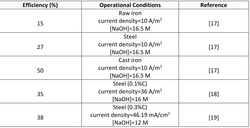 Table 2.2: Efficiency and operational conditions of electrochemical production of 