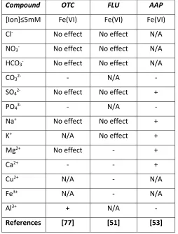 Table 2.8: Effect of ions on oxidation of EOCs by Fe(VI). 