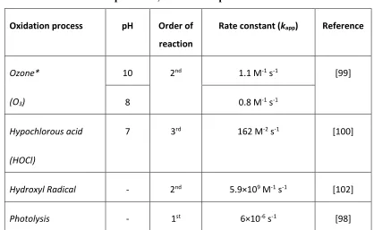 Table 2.10: Kinetic rate constants of the oxidation of caffeine by different oxidation 