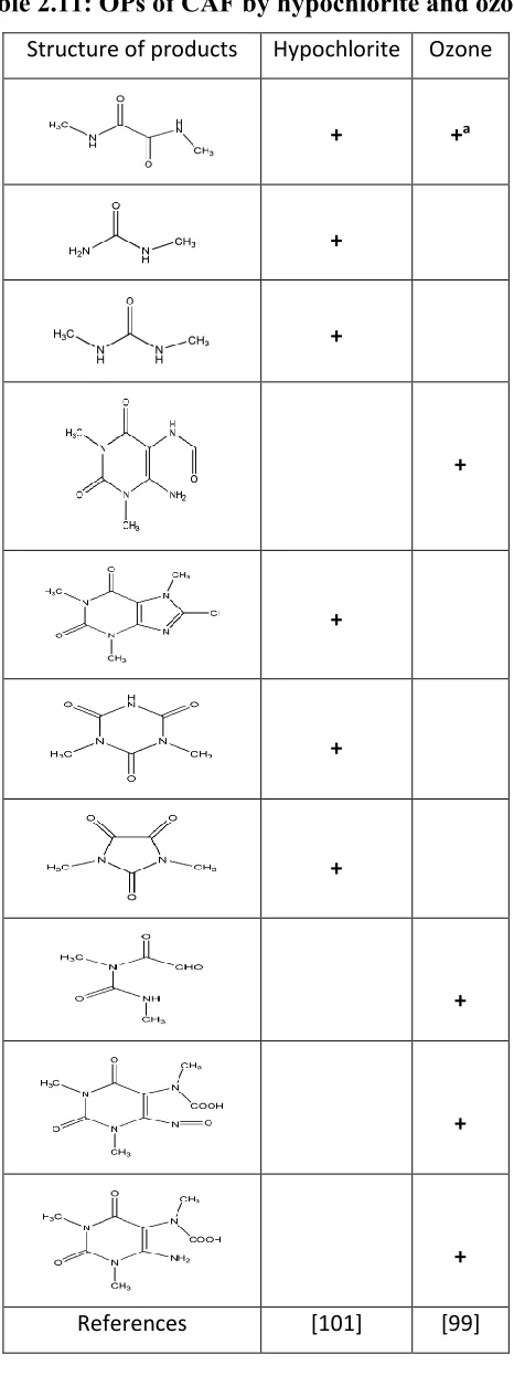 Table 2.11: OPs of CAF by hypochlorite and ozone. 
