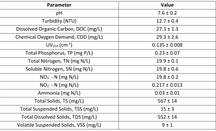 Table 4.1: Basic water quality parameters of the secondary effluent wastewater (SE) 