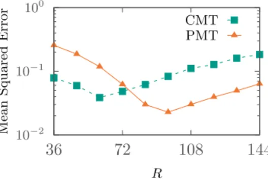 Figure 11: The mean squared errors (MSE’s) of the masked periodogram (MPER), tensor multitaper on corners (CMT), and proxy multitaper (PMT) estimators on a subset of the EMPIAR-10028 cryo-EM dataset [55].
