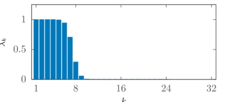 Figure 3: Eigenvalues of T Ω,W for d = 1, K = 7, and Ω = {1, . . . , 32}.