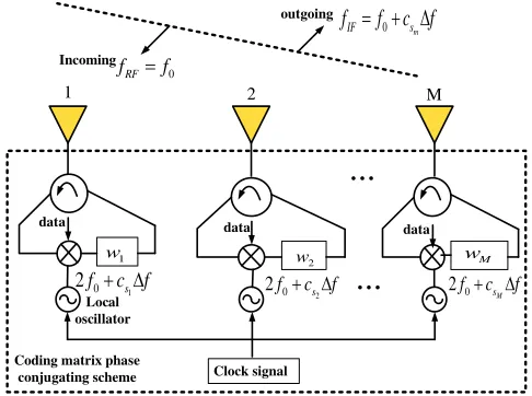 Figure 1. Proposed coding matrix frequency modulated diverse retrodirective array secure transmittermatrix for frequency increments Δfor QSM transmission in mmWave communications: Note csm = {cs1, cs2, · · · csM } denotes the codingf, namely {1, 2, 4, 8, 5, 10, 9, 7, 3, 6}.
