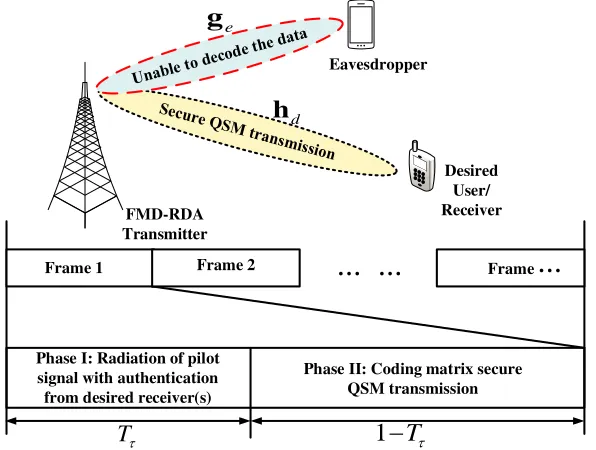 Figure 2. Time frame block is decomposed into two phases: The desired receiver emit pilot signal withauthentication during in phase I