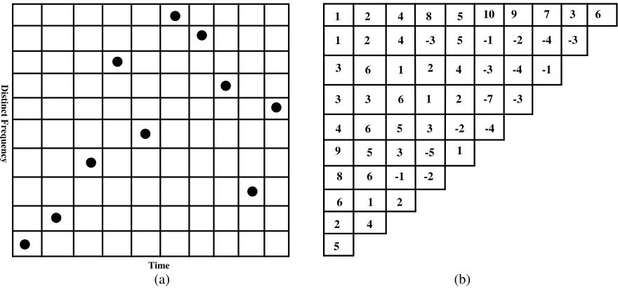 Figure 3. Illustration of (a) Coding matrix cs, M = 10: {1, 2, 4, 8, 5, 10, 9, 7, 3, 6} and (b) Diﬀerencematrix design.