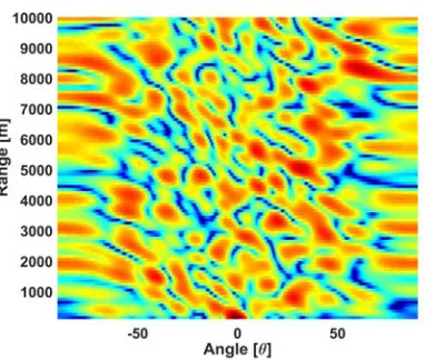 Figure 4. Coding matrix FDM-RDA beamforming with M = 10 at desired receiver location (50◦, 6 km).