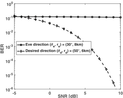 Figure 6. Illustration of for distinct values of coding matrixΦ as a function of ¯¯γe (t) M.