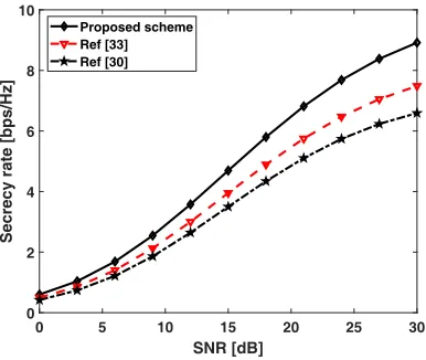 Figure 9. Secrecy rate vs SNR comparisons.