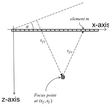 Figure 1.5: Delay alignments prior to compounding. 