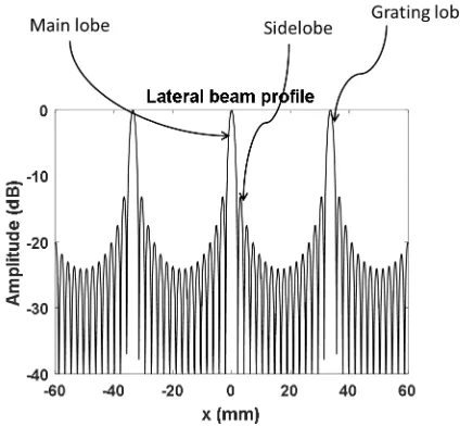 Figure 1.6: Compounded lateral (x-direction) transmit beam profile demonstrating the existence of grating lobes when the transmit angle increment is too small