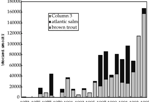 Diagram 2.  There exists no official limits for fish stocking in the county of Stockholm