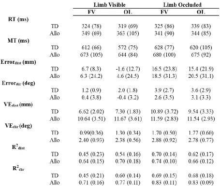 Table 1. Experiment means and between-participant standard deviations for target-