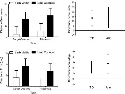Figure 4. The left panels show systematic error in distance (top panels) and direction 