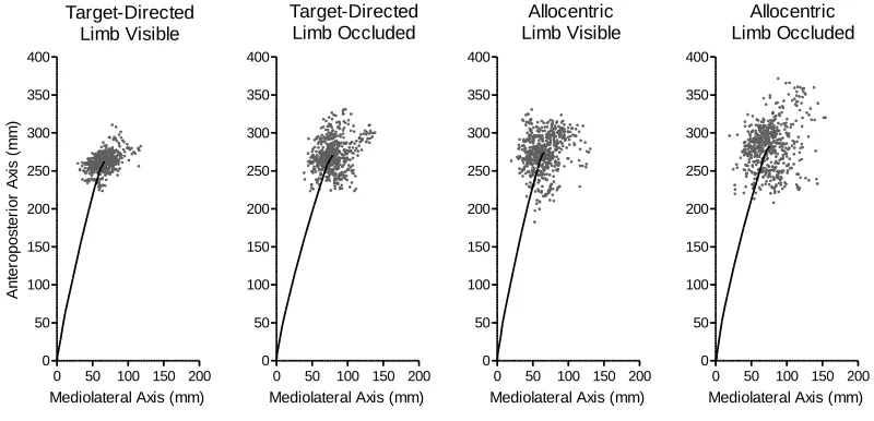 Figure 5. The solid line in each panel represents the average movement trajectory for 