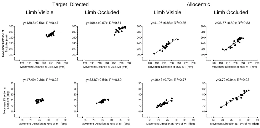 Figure 7. Exemplar participant’s trial-to-trial spatial positions of the limb in distance (top 