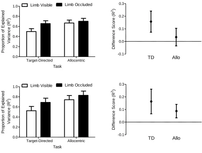 Figure 8. The left panels show proportion of endpoint variance in distance (top panels) 